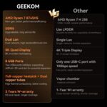 GEEKOM AX8 Max Mini PC with AMD Ryzen 7 8745HS Dual 2.5GbE Lan Port| 32GB DDR5(Upgradable),1TB NVMe SSD(Expandable)| Radeon 780M,USB4.0(40Gbps),Quad Display| Windows 11 Pro Gaming,Office,Video Editing - Image 4